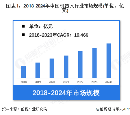 【机器人】行业市场规模：2024年解决方案中国机器人行业市场